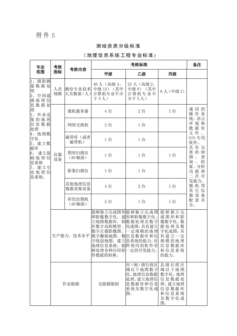 地理信息系统工程专业标准