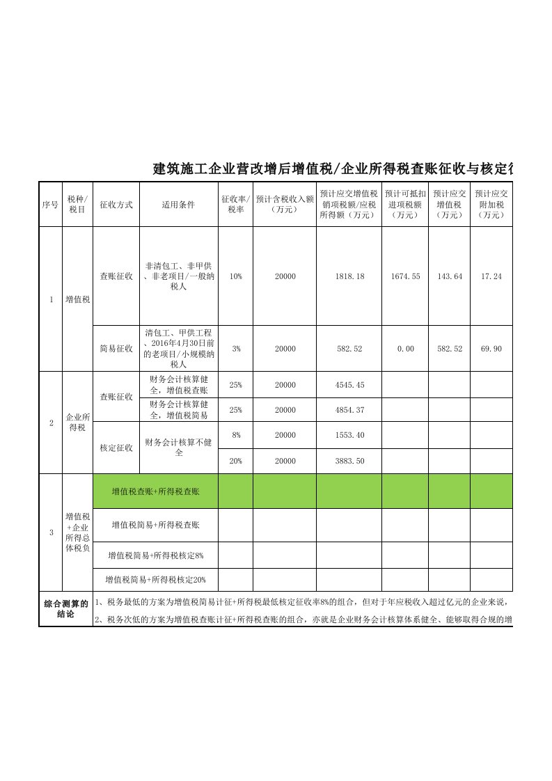 建筑施工企业营改增后企业所得税查账征收与核定征收的比较