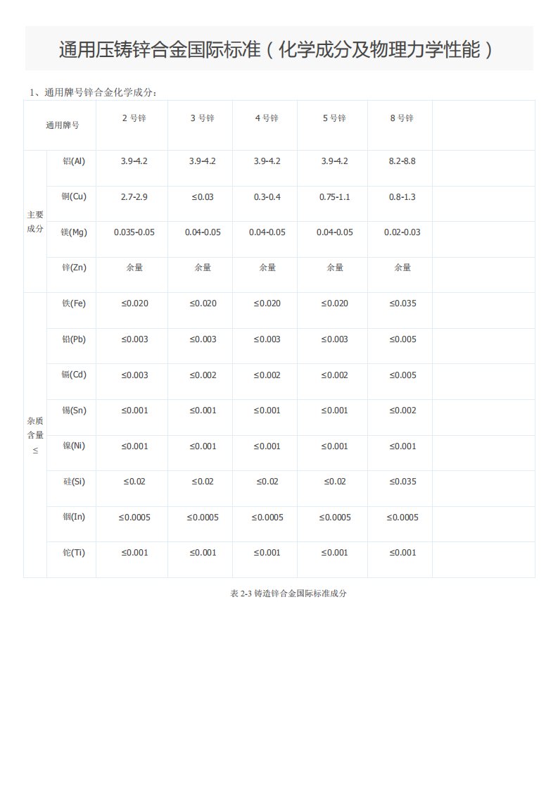 通用压铸锌合金国际标准