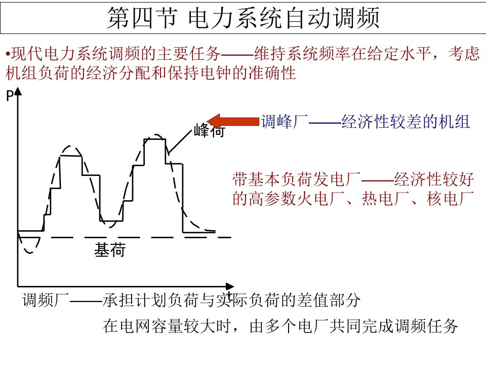 自动调频方法和自动发电控制