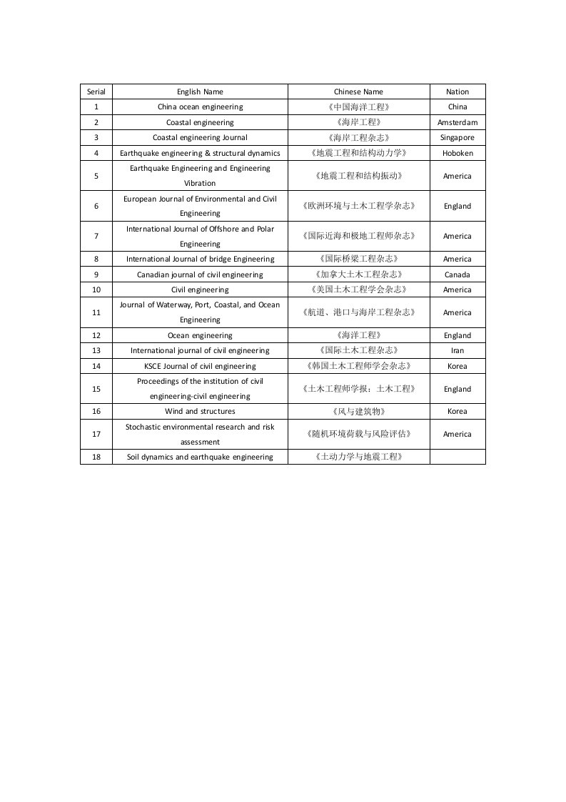 土木工程常用sci期刊