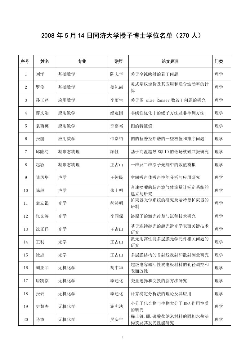 2008年5月同济大学授予博士学位名单