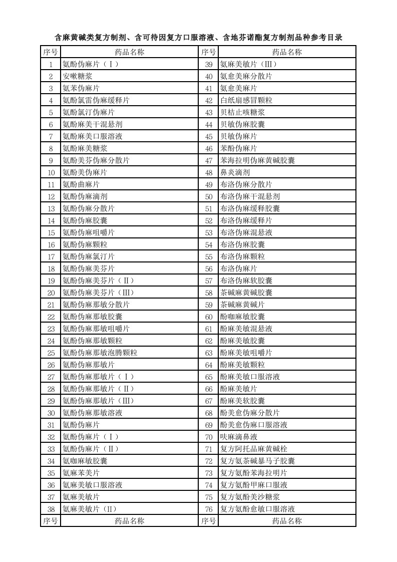 含特殊药品复方制剂目录