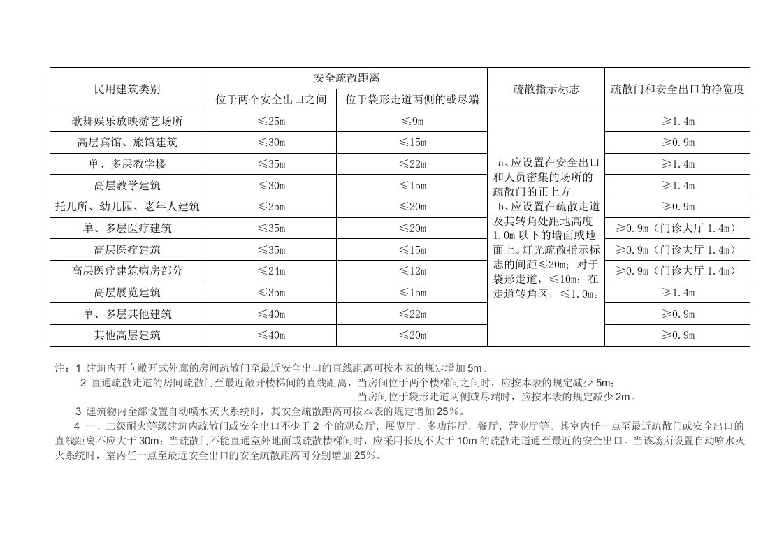 民用建筑安全疏散距离