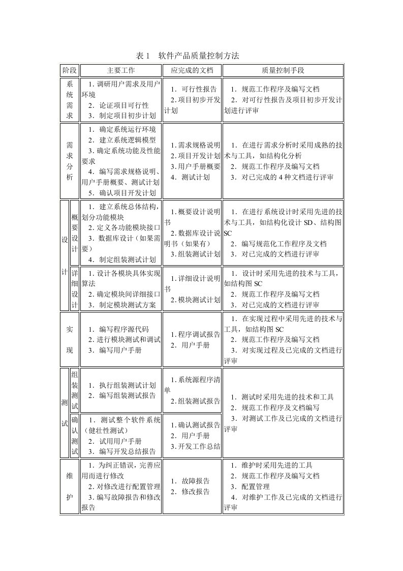 软件产品质量控制方法