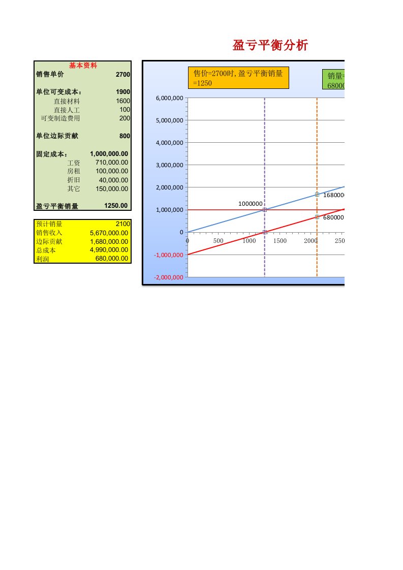 盈亏平衡分析(本量利分析模型)-EXCEL动态图表-折线散点图