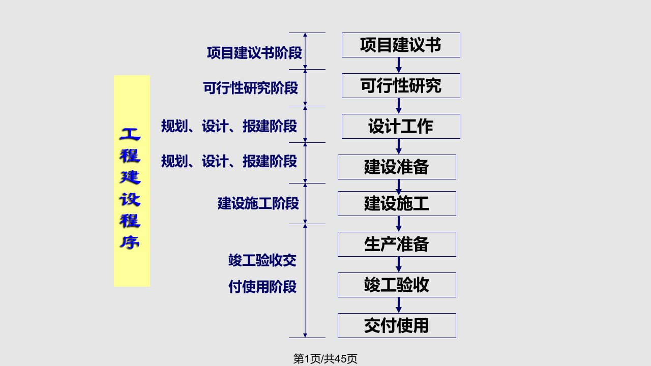 建设工程基本建设程序PPT课件