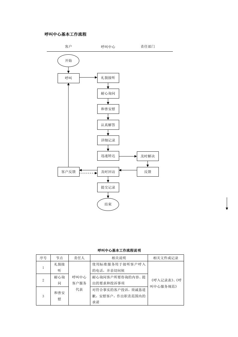 呼叫中心基本工作流程