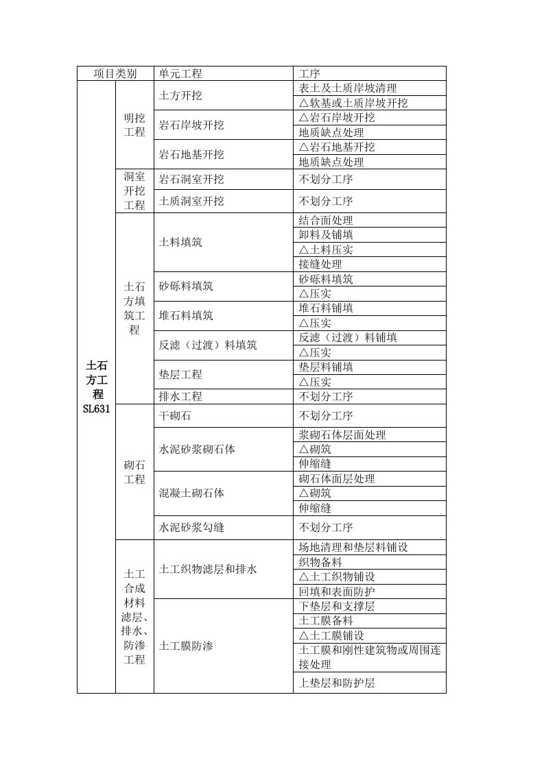 2021年水利水电重点工程单元评定基础标准内单元工序划分