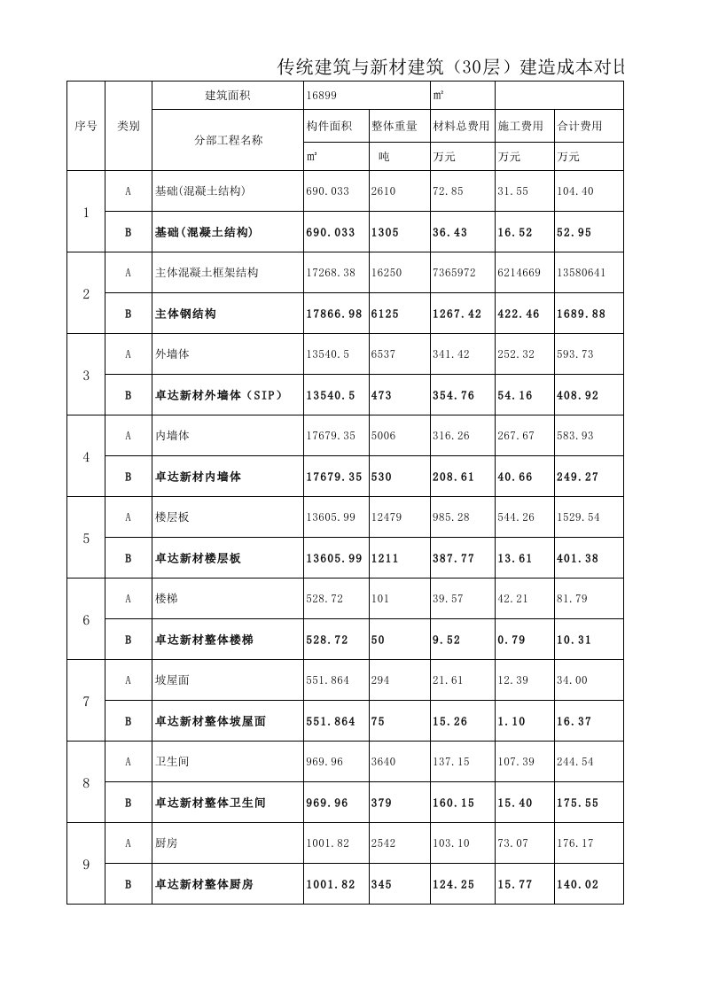 PC装配式建筑与新材建筑建造成本对比明细表