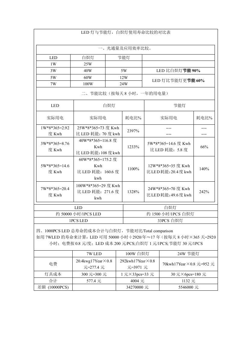 LED灯与节能灯白炽灯使用寿命比较的对比表