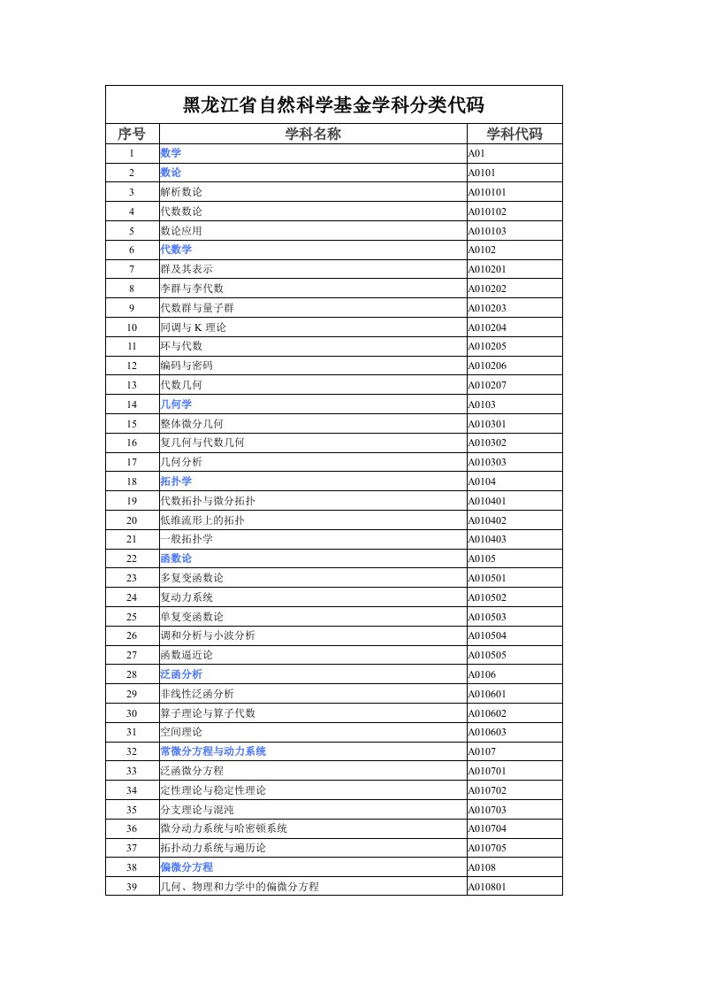 黑龙江省自然科学基金学科分类代码