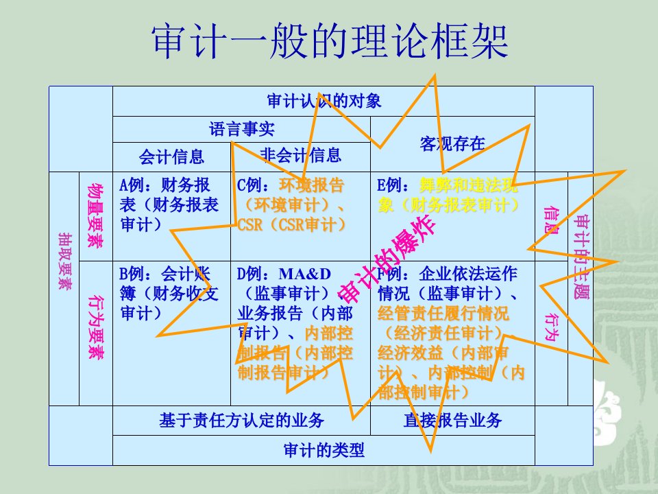 中国会计与审计专题知识讲座150页PPT