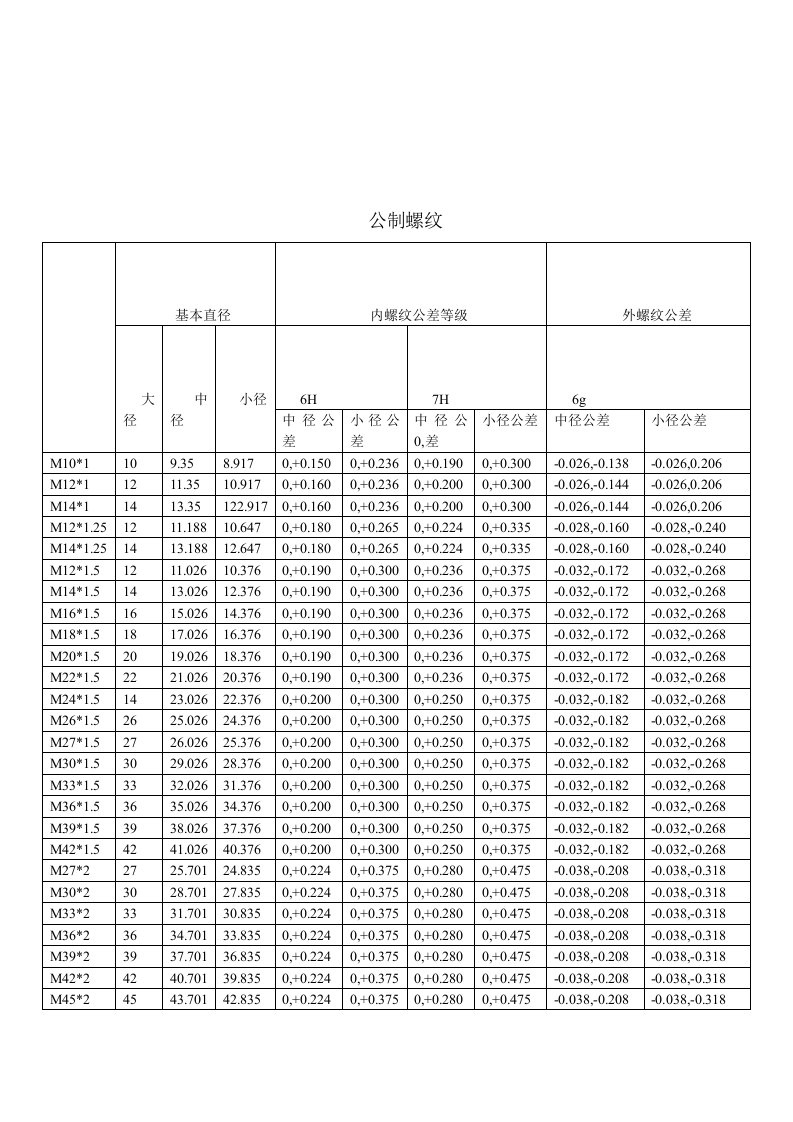 常用螺纹尺寸及公差汇总表（明细）