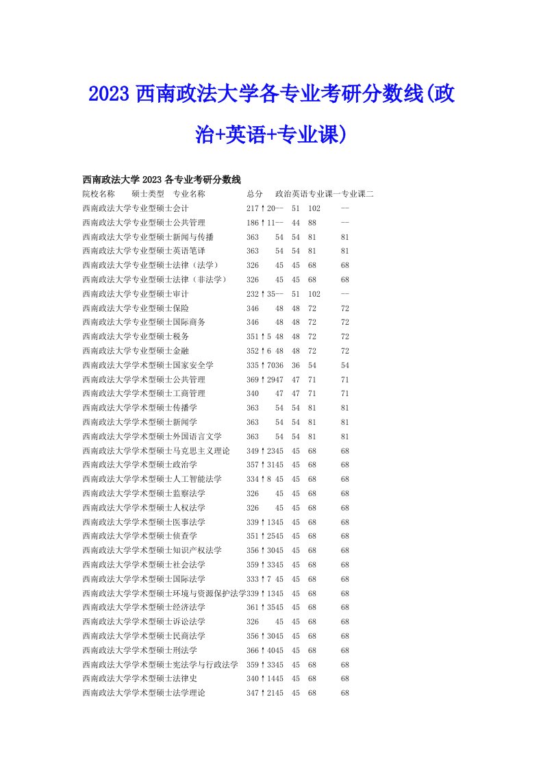 2023西南政法大学各专业考研分数线(政治