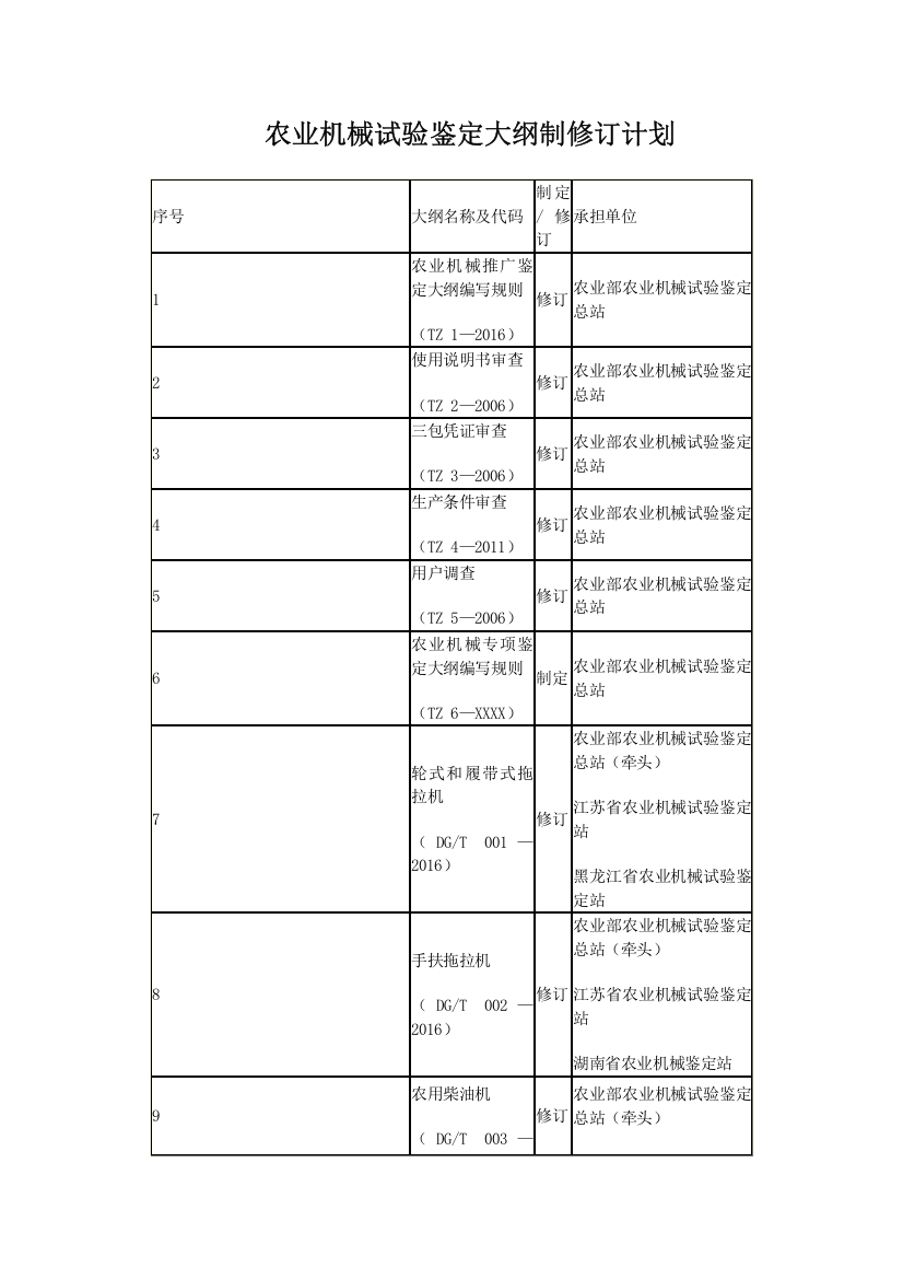 农业机械试验鉴定大纲制修订计划