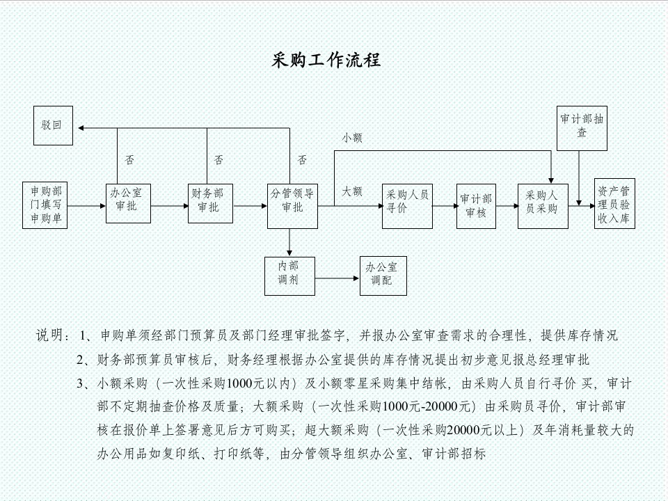 流程管理-采购工作流程