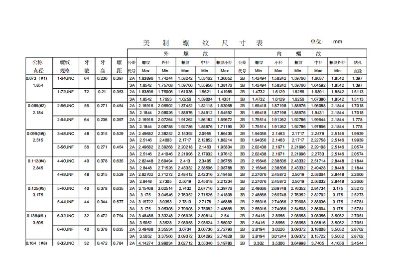 美制螺纹对照表