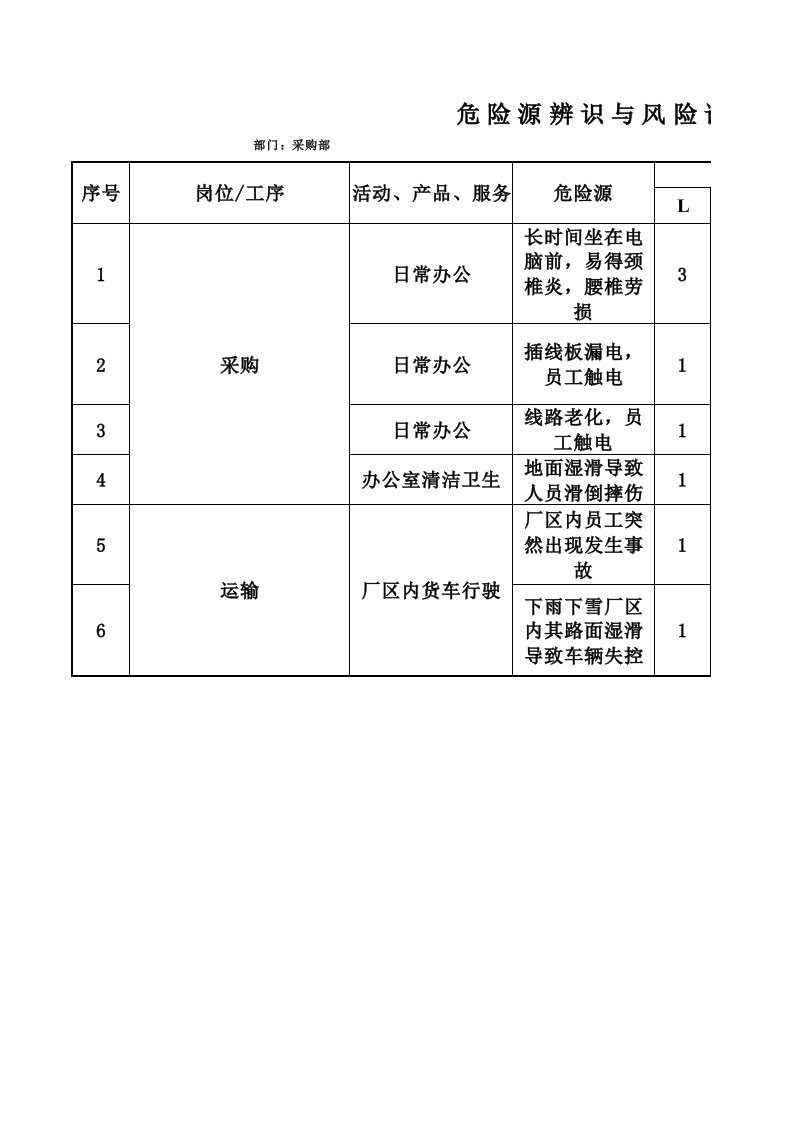 采购部环境因素和危险源识别