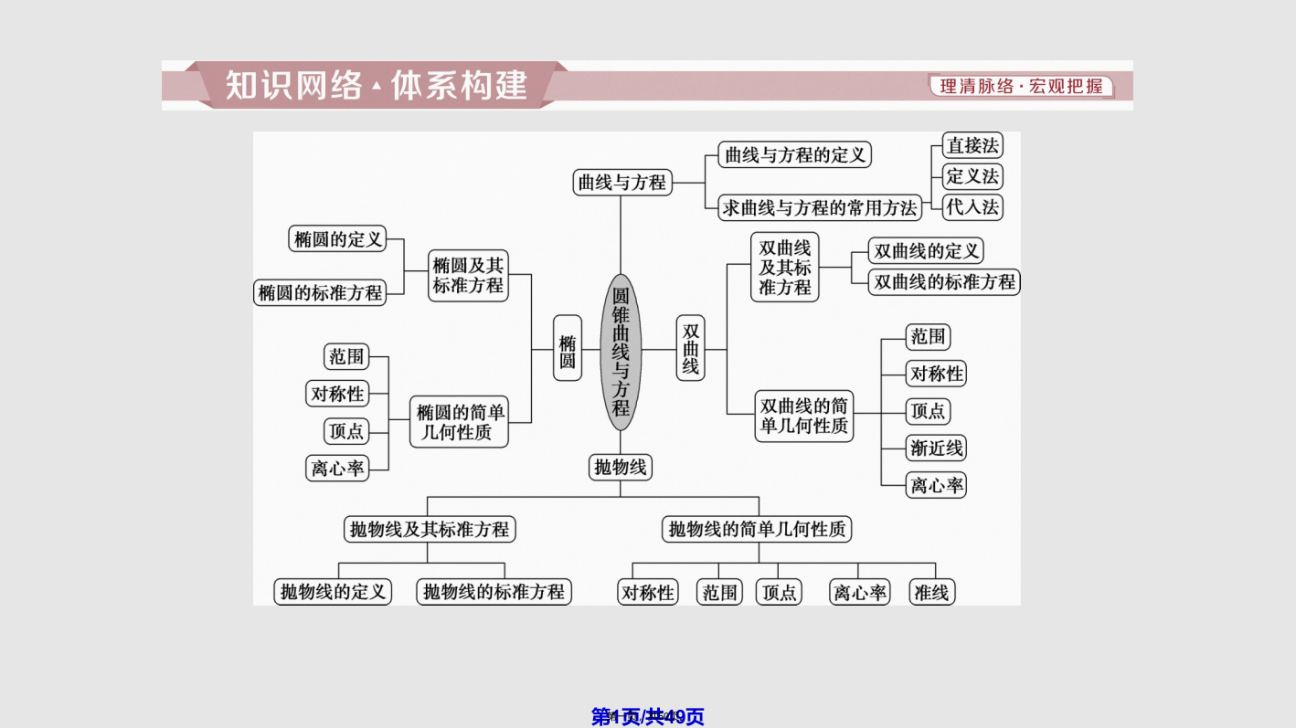 圆锥曲线章末复习提升课