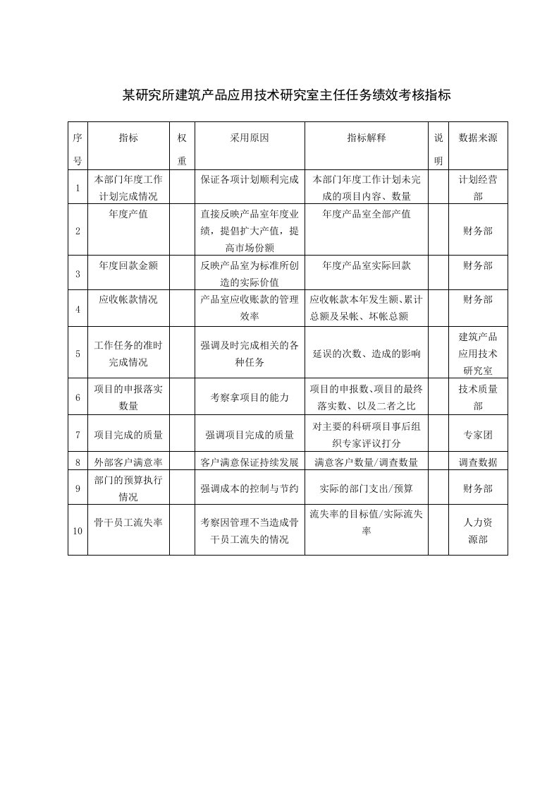 KPI绩效指标-某研究所建筑产品应用技术研究室主任任务绩效考核指标