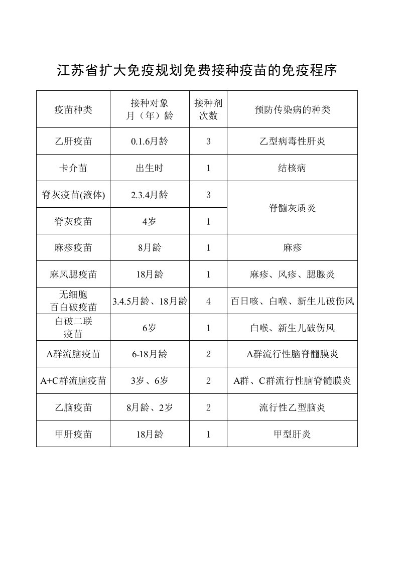 江苏省扩大免疫规划免费接种疫苗的免疫程序