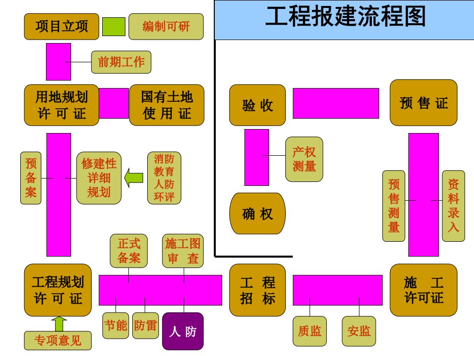 某商业楼项目报建流程概述