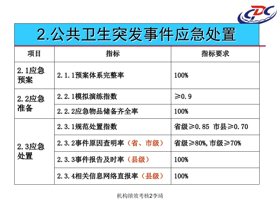 机构绩效考核2李琦课件