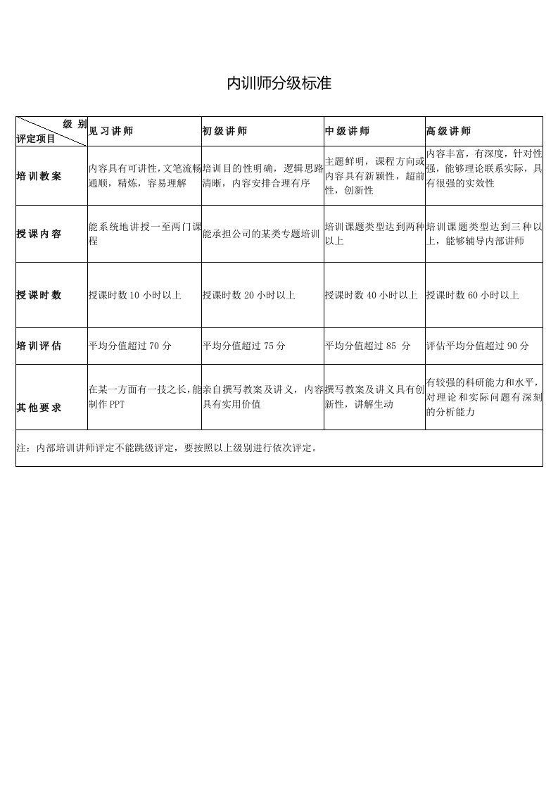 内训师分级标准