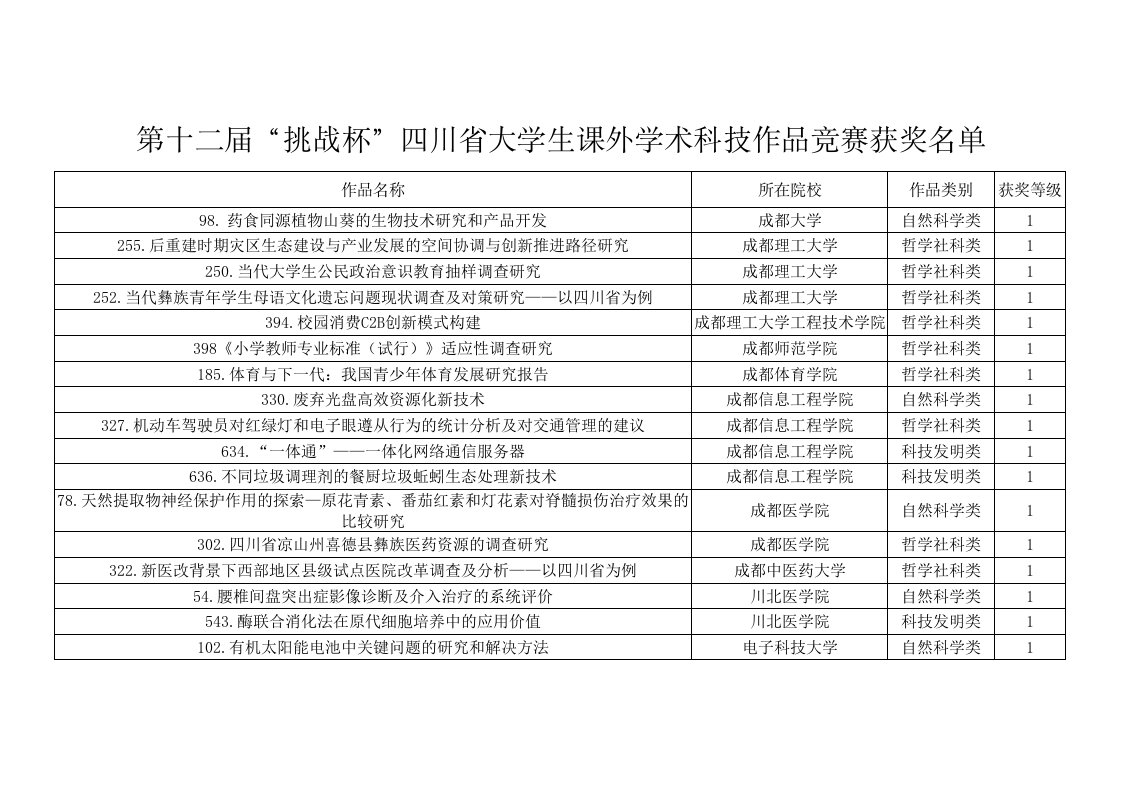 第十二届“挑战杯”四川省大学生课外学术科技作品竞赛获奖名单