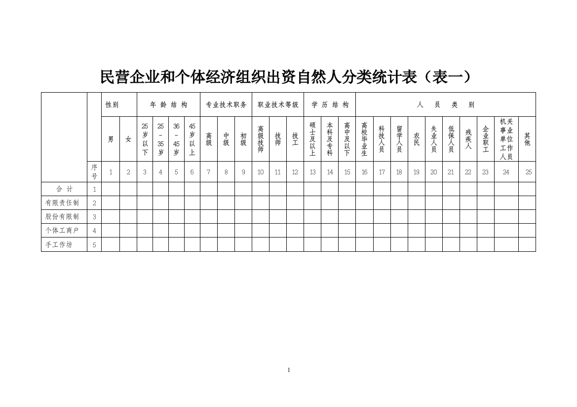 民营企业和个体经济组织出资自然人分类统计表(表一)