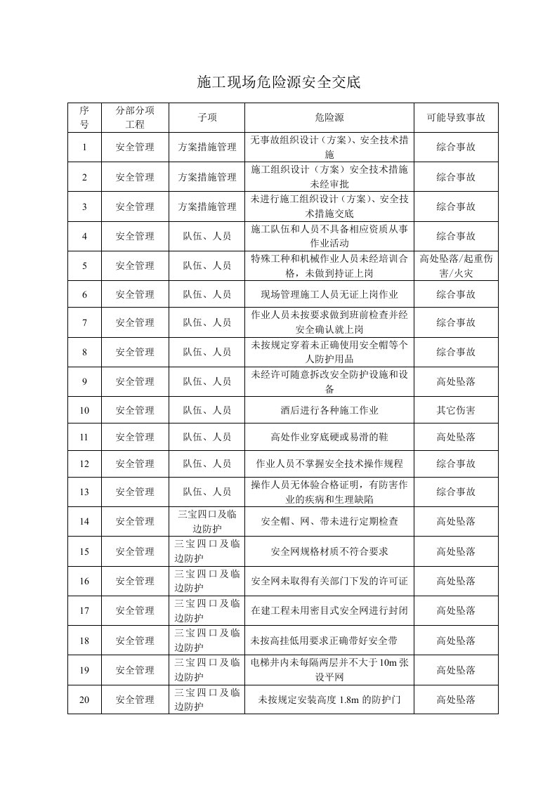 建筑施工现场危险源识别一览表