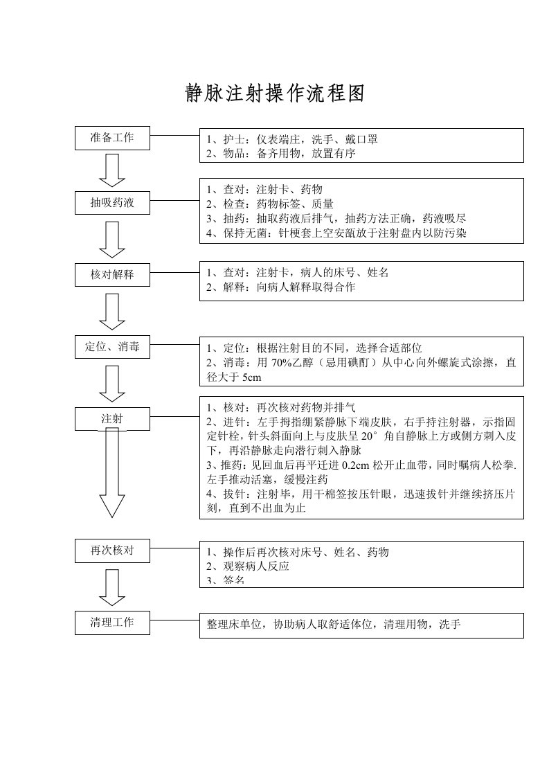 静脉注射操作流程图