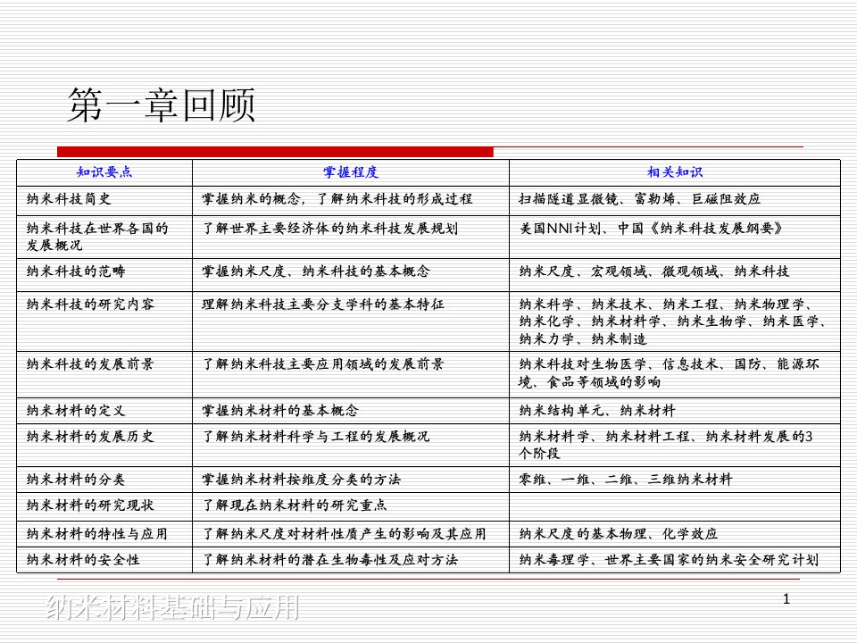 第2章纳米材料的基本理论