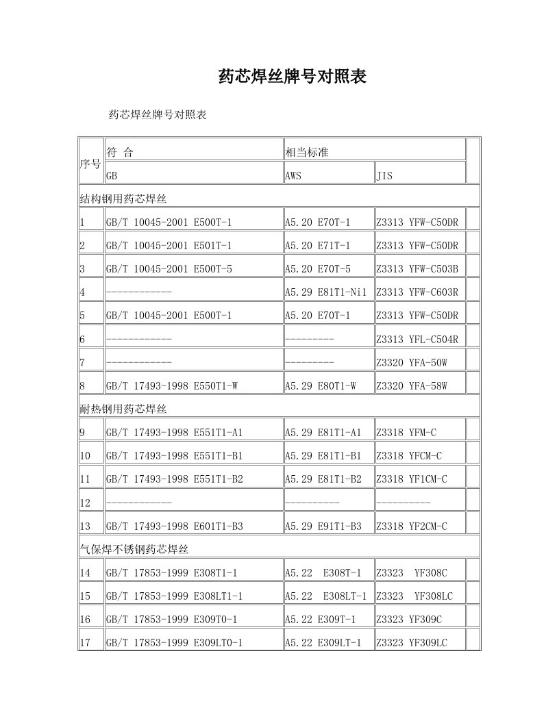 药芯焊丝牌号对照表