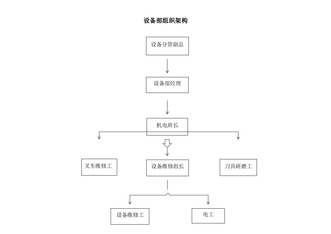 设备管理流程