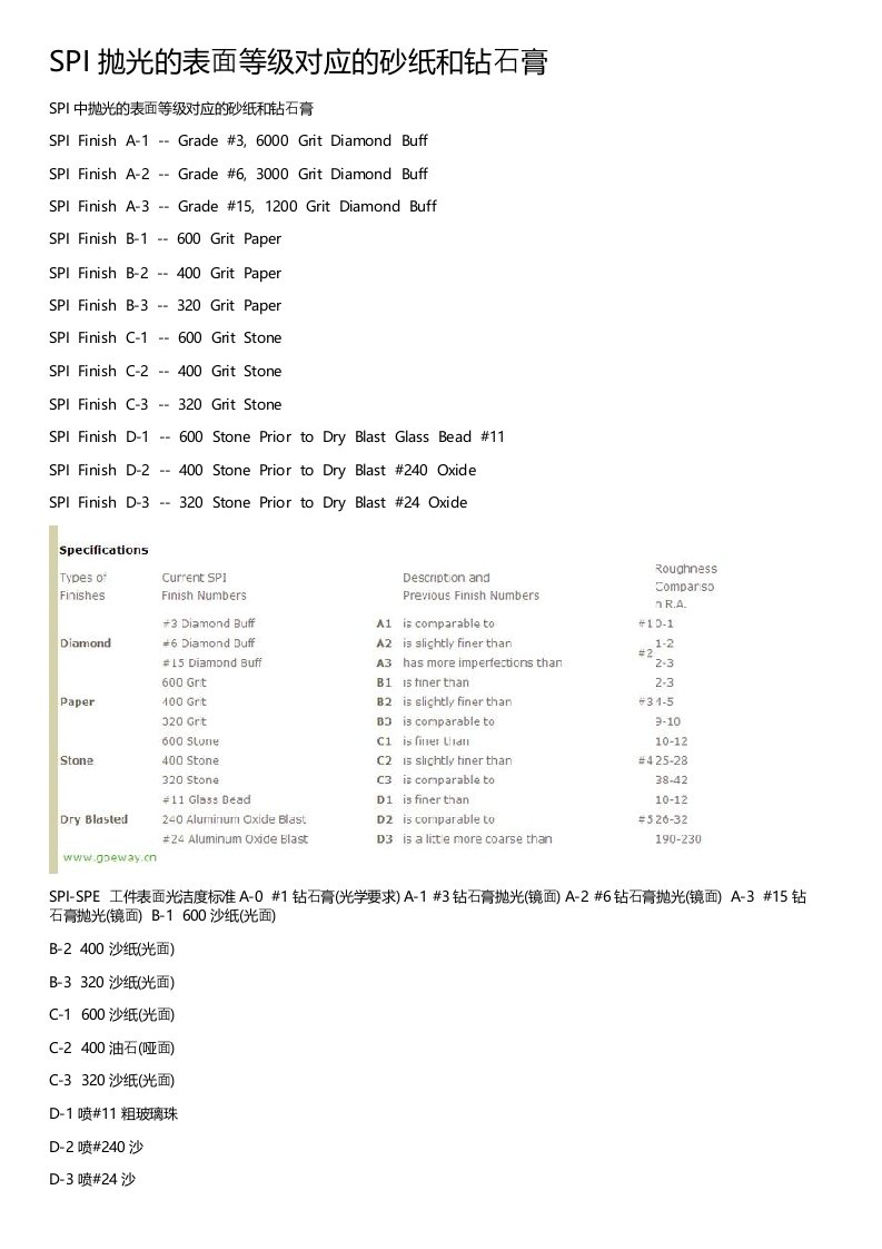 SPI抛光的表面等级对应的砂纸和钻石膏