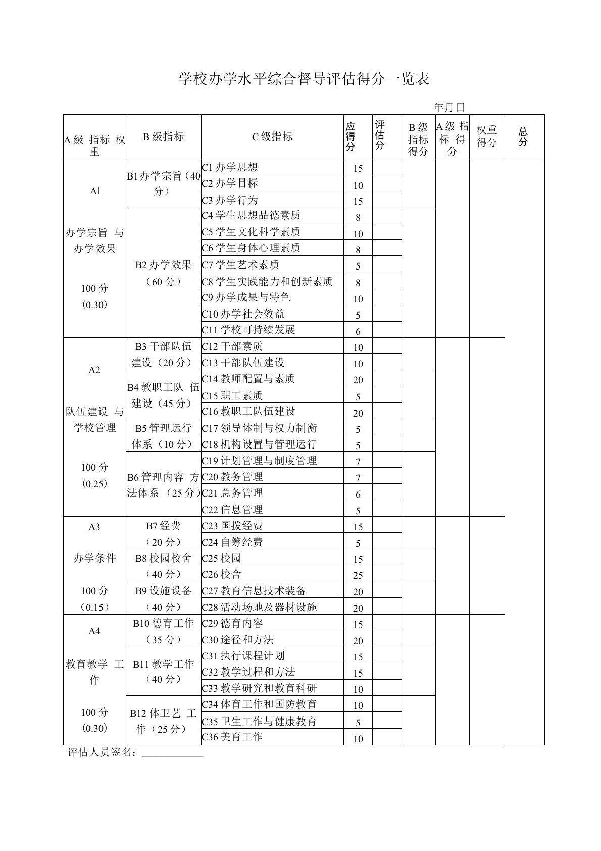 学校办学水平综合督导评估得分一览表