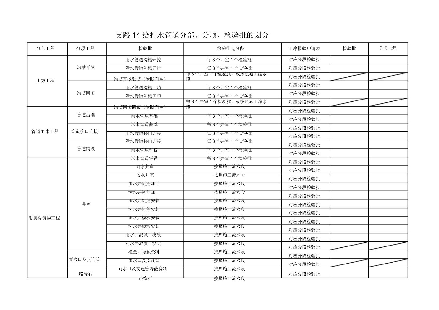 管网工程检验批划分