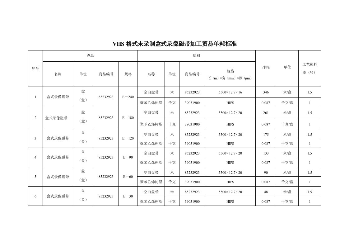 VHS格式未录制盒式录像磁带加工贸易单耗标准