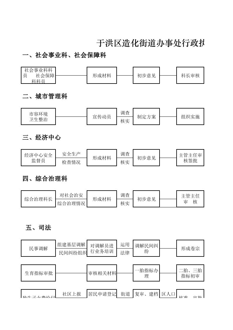 于洪区造化街道办事处行政执法部门工作流程图