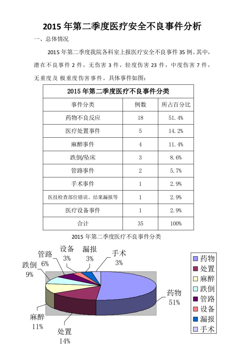 2015年第二季度医疗安全不良事件分析报告资料