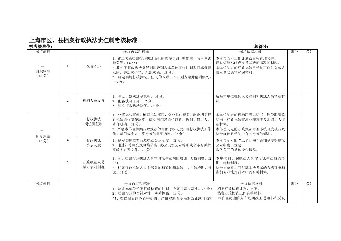 绩效考核-上海市区、县档案行政执法责任制考核标准