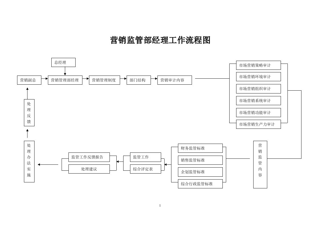 营销监部