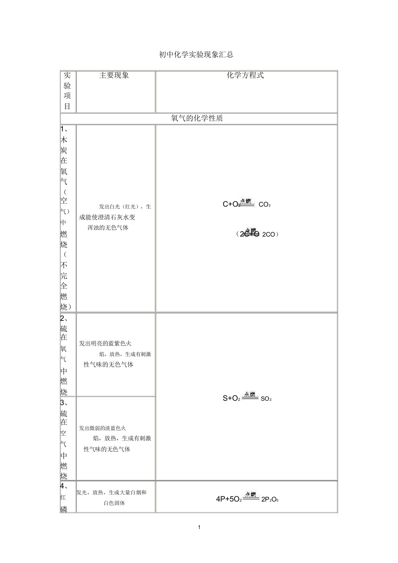 初中化学实验现象汇总