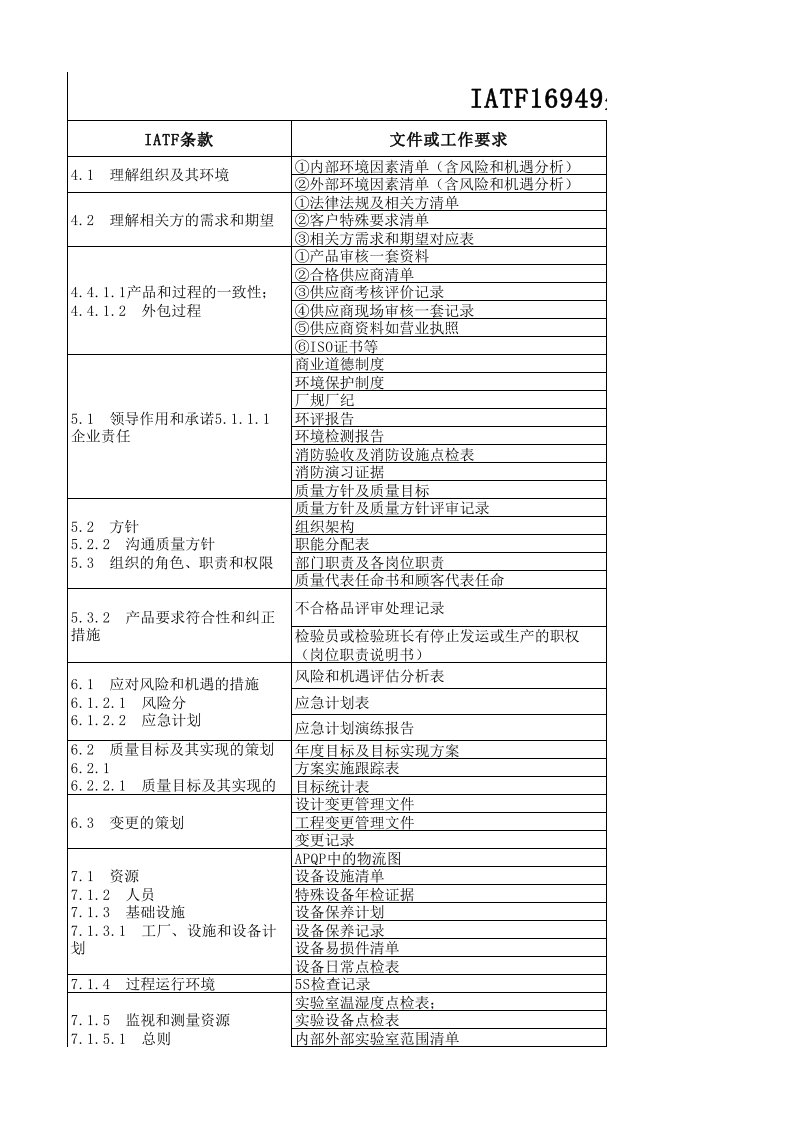 IATF16949外审资料准备清单