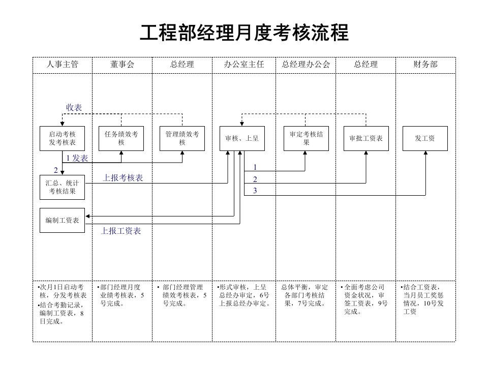 北大纵横—北京鲁艺房地产工程部考核流程-12-15黄112