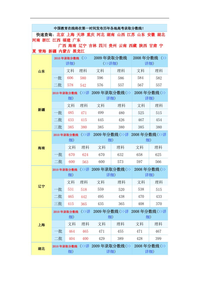 中国教育在线将在第一时间发布历年各地高考录取分数线