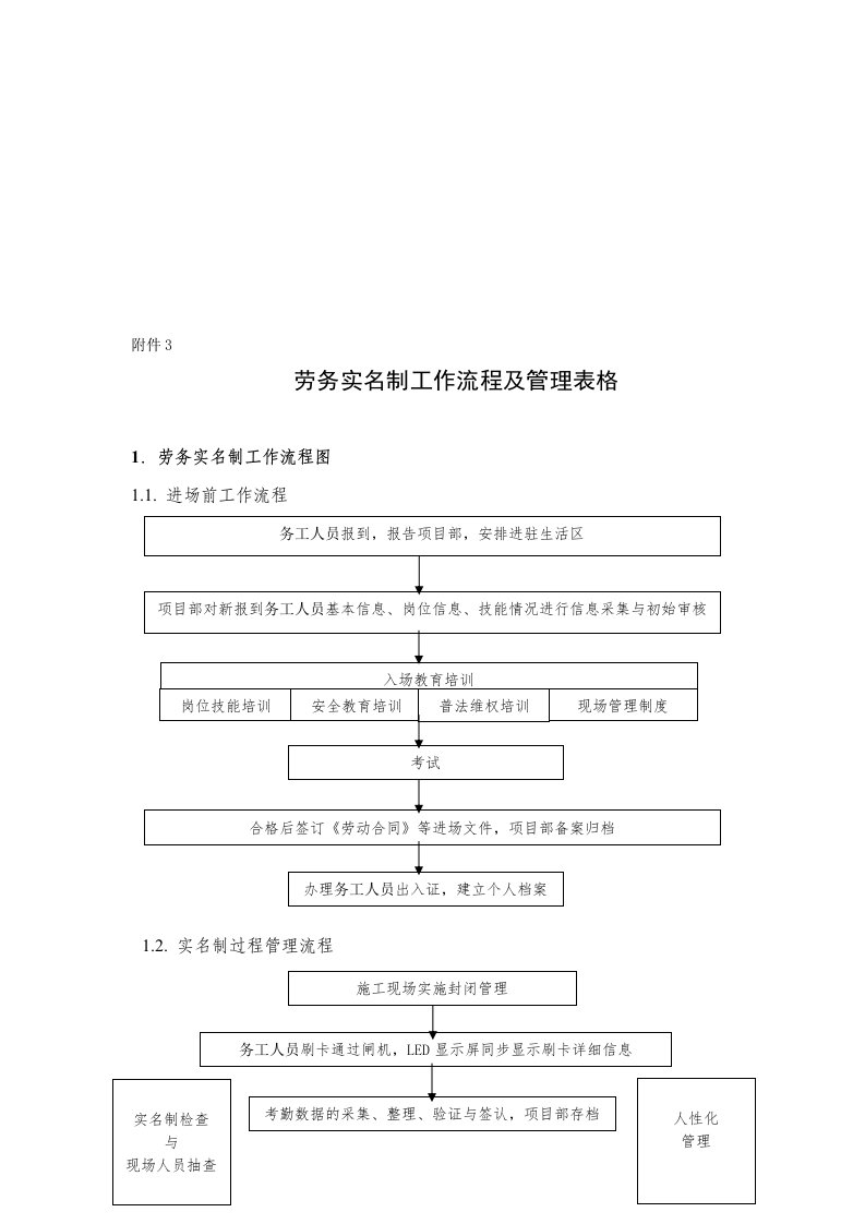 劳务实名制工作流程及管理表格