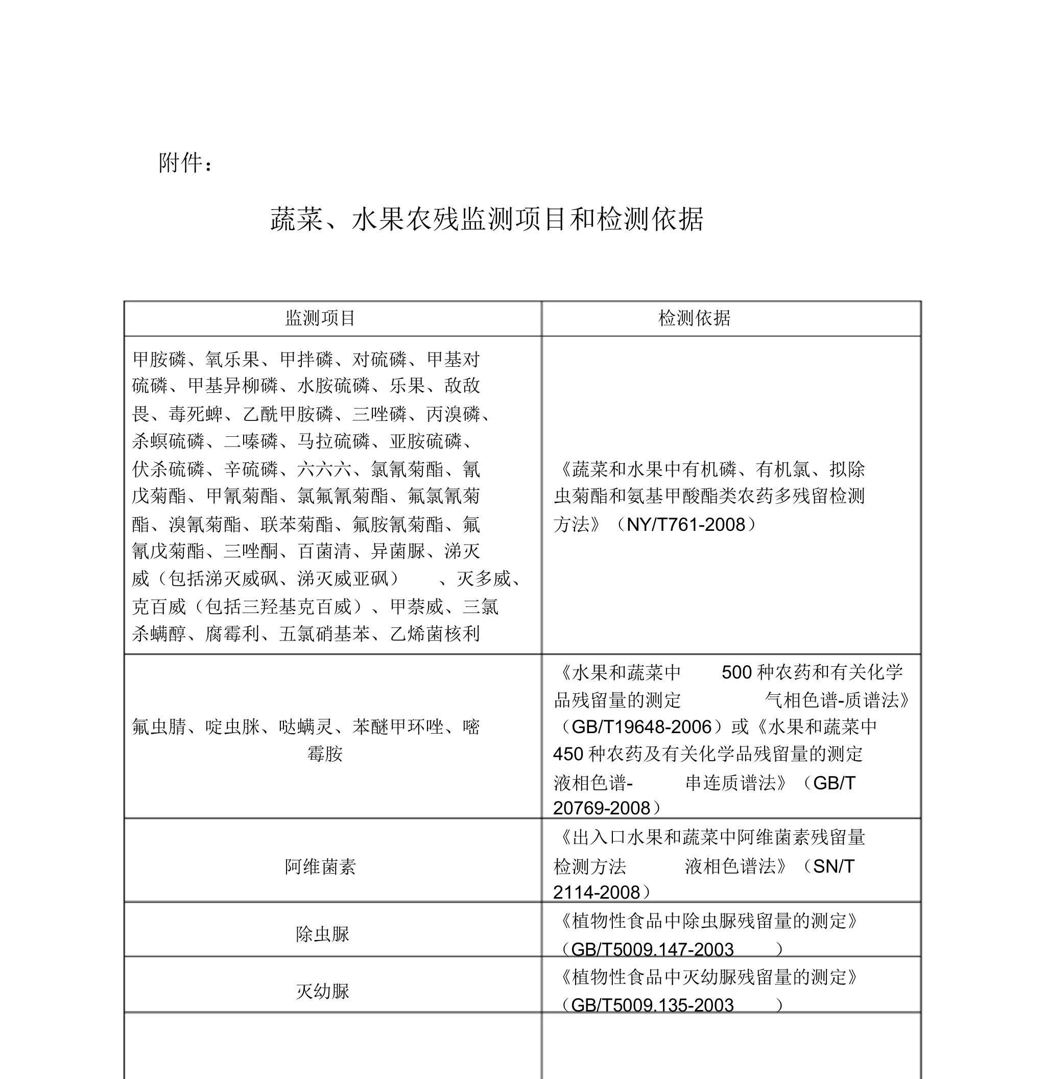 蔬菜水果农残监测项目及检测依据